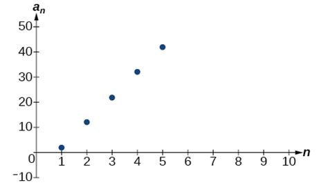 Arithmetic Sequences | Algebra and Trigonometry