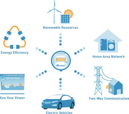 Difference between Smart Grid and Conventional Grid