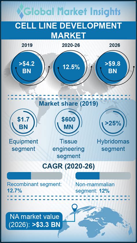 Infographic on Cell Line Development Market 2020 – 2026 by Global ...