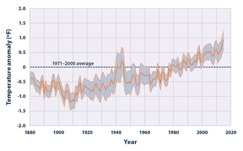 Climate Change Indicators: Sea Surface Temperature | Climate Change Indicators in the United ...