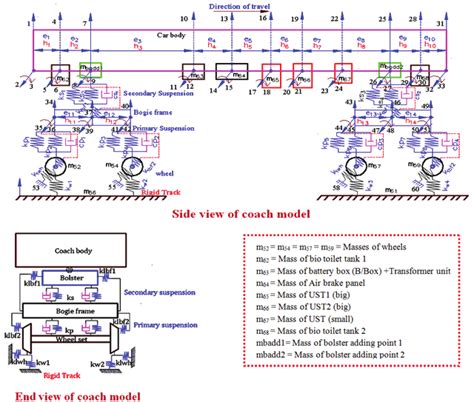 Physical model of LHB coach | Download Scientific Diagram