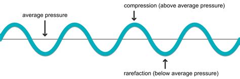 FabFilter Learn - The science of sound - Wave theory: The basics