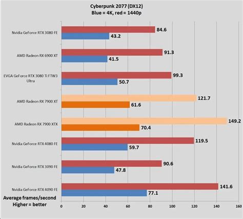 Nvidia GeForce RTX 4080 vs. RTX 3080: Which should you buy? | PCWorld