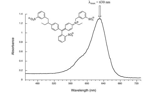 A to Z of UV-Vis spectroscopy interpretation - analyzetest.com