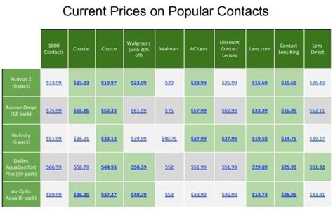 The Cheapest Places to Buy Contact Lenses - Clark Howard | Buy contact ...