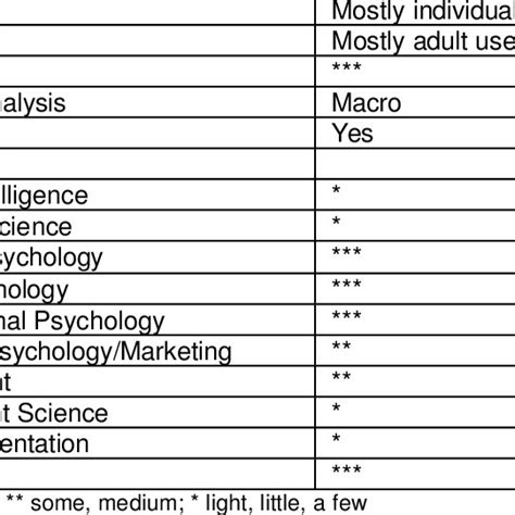 HCI Research and Evaluation Strategies | Download Table