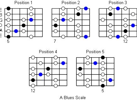 A Blues Scale: Note Information And Scale Diagrams For Guitarists