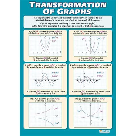 Transformation of Graphs Poster - Daydream Education