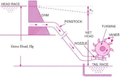 PELTON WHEEL TURBINE AND ITS COMPONENTS - ENGINEERING APPLICATIONS