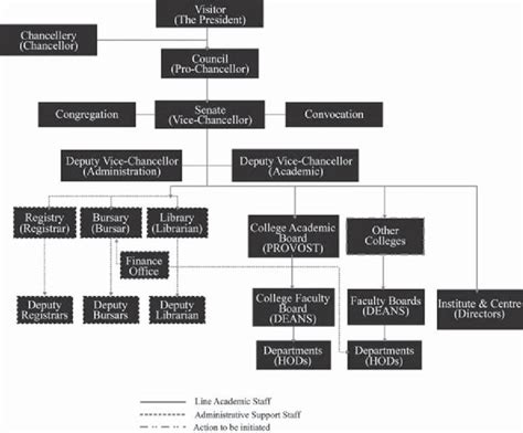 Organogram of the University of Ibadan | Organogram, College finance ...