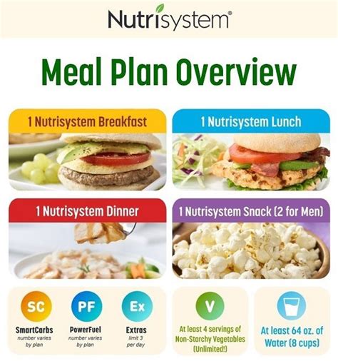 The Nutrisystem Meal Plan Explained | The Leaf