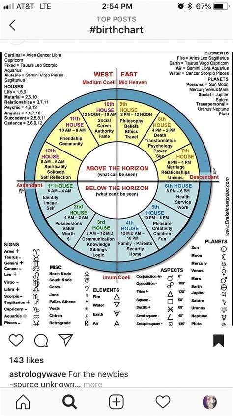 Astrology Reading | Birth chart astrology, Astrology chart, Learn astrology