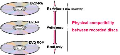 What’s the Difference between DVD+R, DVD-R, DVD-RW, DVD+RW, and DVD-RAM ...