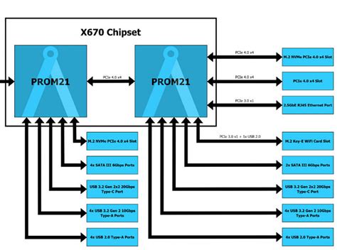 AMD X670E, X670 and B650 chipsets for AM5 AMD processors - Personal ...