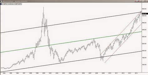 The Big Picture: 20 Year Index Charts | Investing.com