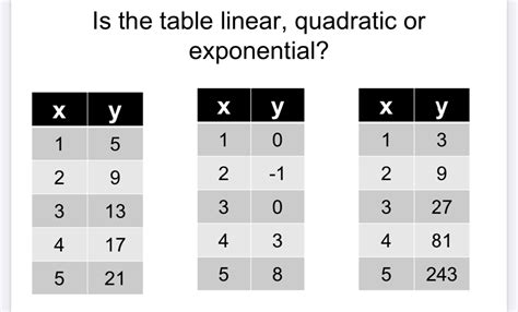 Answered: Is the table linear, quadratic or… | bartleby