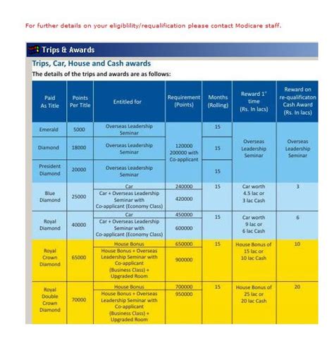 ModiCare: Modicare Bonus Details