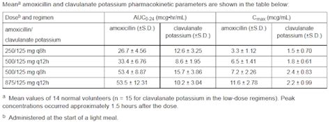 ASK DIS: Augmentin Dosing: An Update