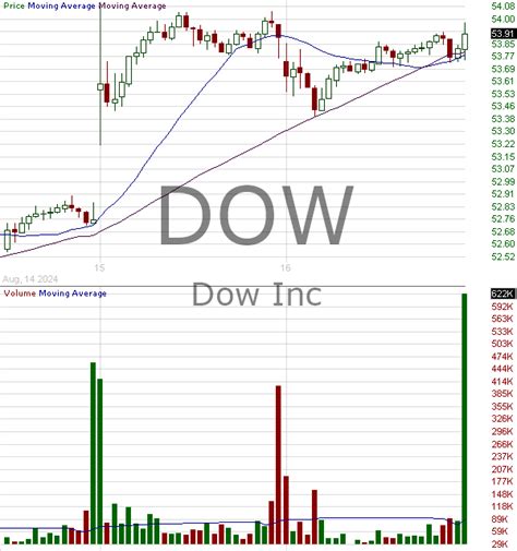 DOW - candlestick chart analysis of Dow Inc.