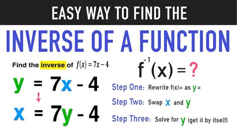 Finding the Inverse of a Function in 3 Easy Steps! - YouTube