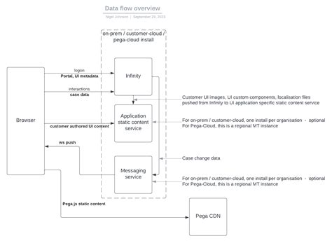 Constellation Pega UI static content delivery network &CDN& and ...