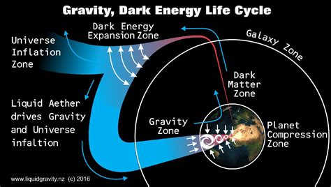 Liquid Gravity Dark Matter and Dark Energy