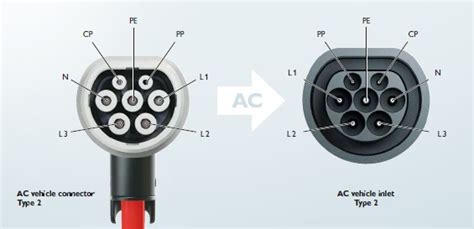 EV Charger Types | Types of Charging Cords | Type 2 Plug | EVSE Australia