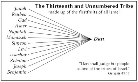 The Tribe of Dan – Practica Prophetica