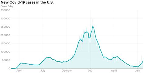 A new way to visualize the surge in Covid-19 cases in the U.S. | STAT