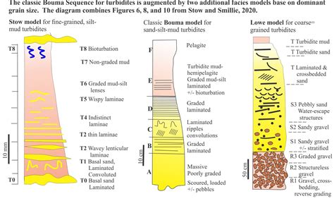 Facies and facies models - Geological Digressions