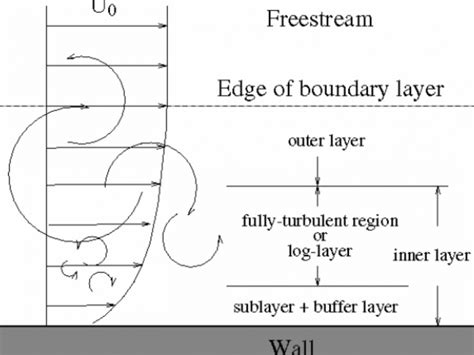 What y+ should I use? Part 1 – Understanding the physics of boundary ...