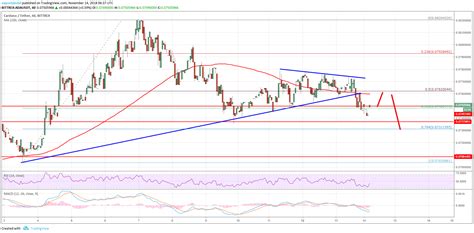 Cardano Price Analysis: ADA/USD Could Extend Declines To $0.072