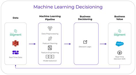 Taking the Leap from ML Predictions to Machine Learning Decisions