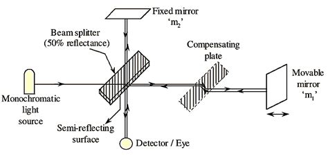 What is Michelson Interferometer? Working, Diagram & Construction ...