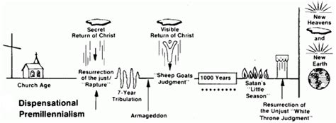 Homebrewed Theology: Dispensational Premillennialism