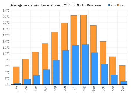 North Vancouver Weather averages & monthly Temperatures | Canada | Weather-2-Visit