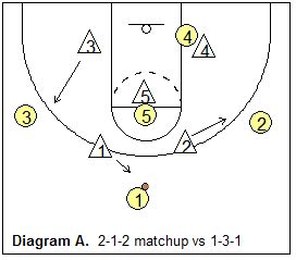 Basketball Match-up Zone Defense, Coach's Clipboard Basketball