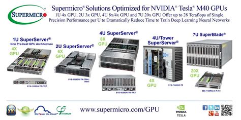 Maximum Performance per Watt with Tesla M40 GPU Servers