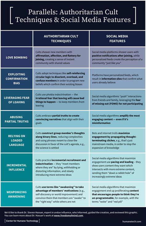 How Social Media Features Parallel Cult Techniques - Center for Humane Technology