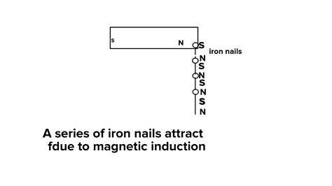 Give some examples of induced magnetism.