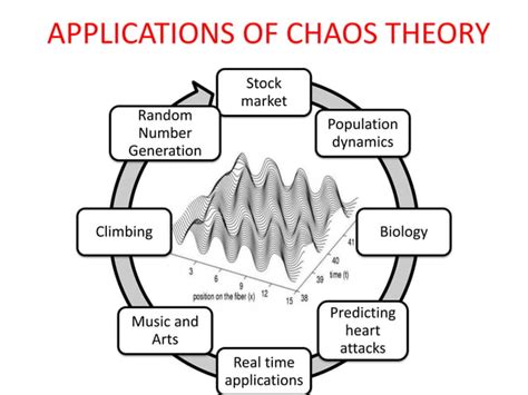 Chaos Theory