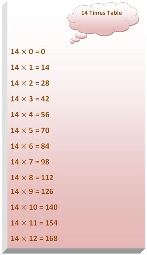 14 times table, multiplication table of 14, read fourteen times table ...