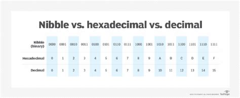 What is a nibble in computers and digital technology? – TechTarget Definition