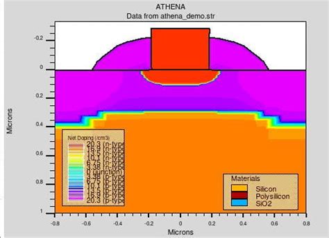 Semiconductor Process & Device Simulation – Silvaco TCAD | NUFAB