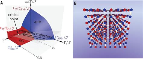 Phase transitions in a programmable quantum spin glass simulator | Science