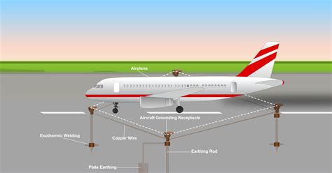 All About Electrical Safety: Aircraft Grounding Receptacles