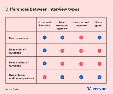 What Is A Structured Interview? Why They Work And How To Conduct One