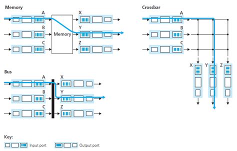 Router Architecture - Electronics Post