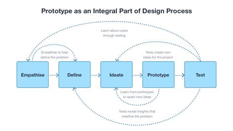 The 9 Best Go-To Prototyping Tools for Designers in 2019 | by Denis Z ...