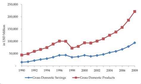 Malaysia's GDS and GDP from 1990 to 2008. | Download Scientific Diagram